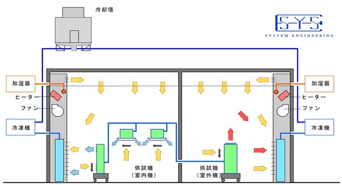 自社製空調機を設置した試験室